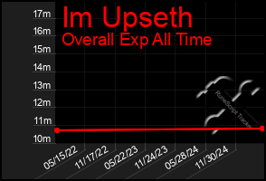 Total Graph of Im Upseth