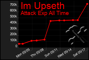 Total Graph of Im Upseth