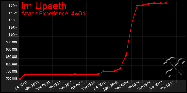 Last 31 Days Graph of Im Upseth