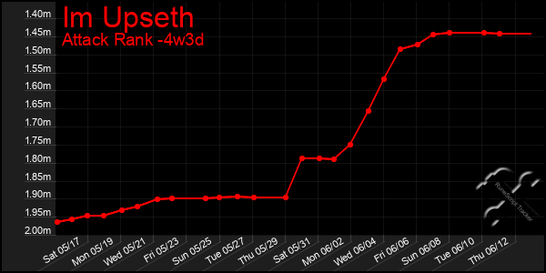 Last 31 Days Graph of Im Upseth