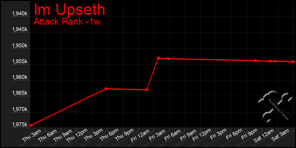 Last 7 Days Graph of Im Upseth