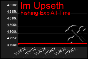 Total Graph of Im Upseth