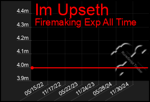 Total Graph of Im Upseth