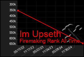 Total Graph of Im Upseth