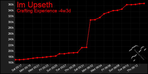 Last 31 Days Graph of Im Upseth