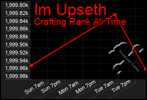 Total Graph of Im Upseth