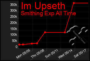 Total Graph of Im Upseth