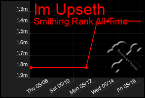 Total Graph of Im Upseth