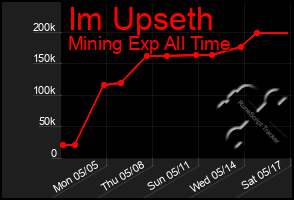 Total Graph of Im Upseth