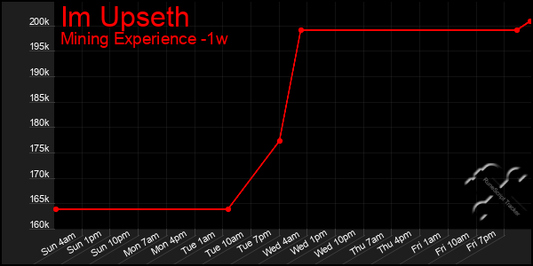Last 7 Days Graph of Im Upseth