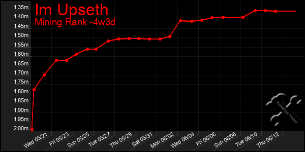 Last 31 Days Graph of Im Upseth
