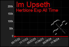 Total Graph of Im Upseth