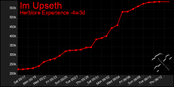 Last 31 Days Graph of Im Upseth