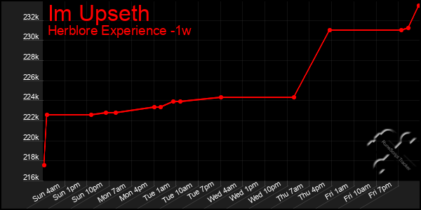 Last 7 Days Graph of Im Upseth