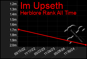 Total Graph of Im Upseth