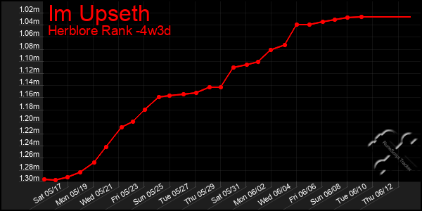 Last 31 Days Graph of Im Upseth