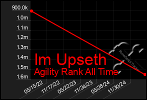 Total Graph of Im Upseth