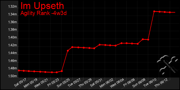 Last 31 Days Graph of Im Upseth