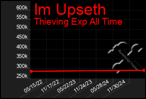 Total Graph of Im Upseth