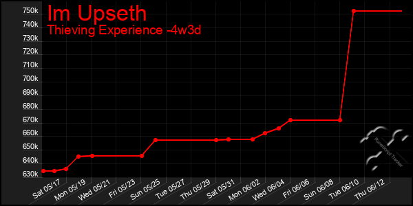 Last 31 Days Graph of Im Upseth