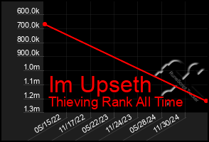 Total Graph of Im Upseth
