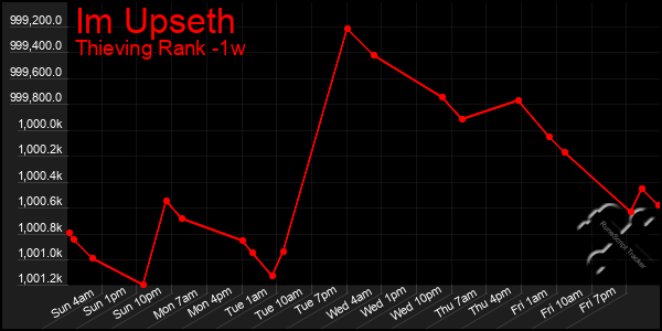 Last 7 Days Graph of Im Upseth