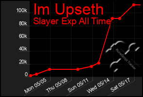Total Graph of Im Upseth