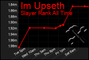 Total Graph of Im Upseth