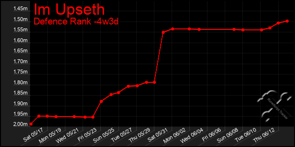 Last 31 Days Graph of Im Upseth