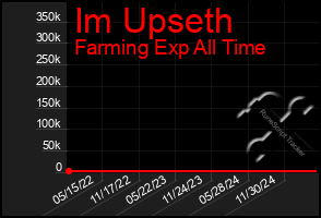 Total Graph of Im Upseth