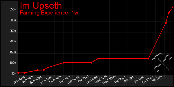 Last 7 Days Graph of Im Upseth