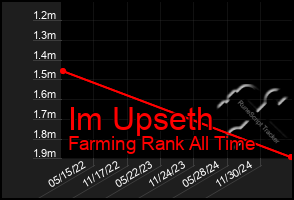 Total Graph of Im Upseth