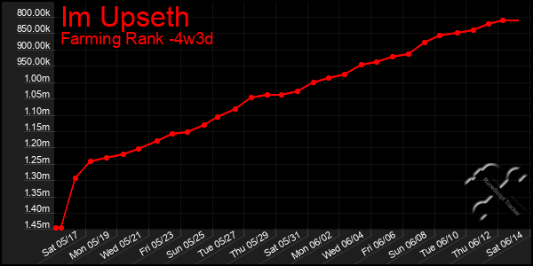 Last 31 Days Graph of Im Upseth