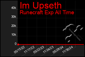 Total Graph of Im Upseth
