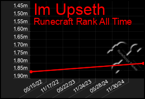 Total Graph of Im Upseth