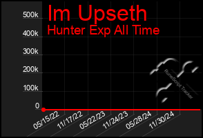 Total Graph of Im Upseth