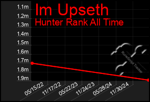 Total Graph of Im Upseth