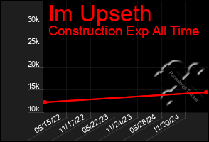 Total Graph of Im Upseth