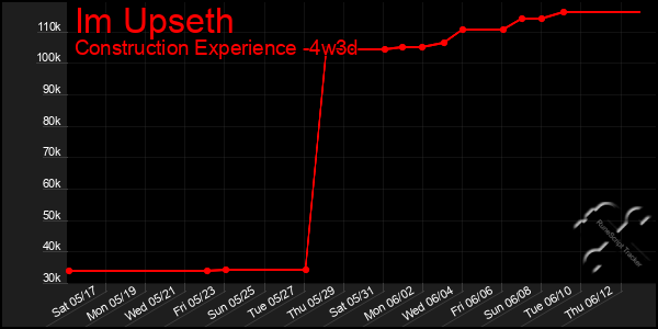 Last 31 Days Graph of Im Upseth