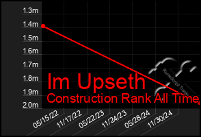 Total Graph of Im Upseth