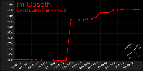 Last 31 Days Graph of Im Upseth
