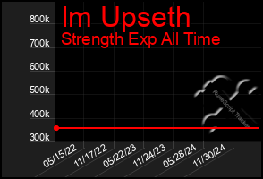 Total Graph of Im Upseth