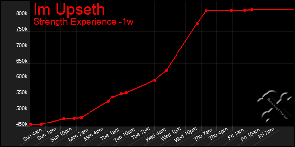 Last 7 Days Graph of Im Upseth