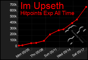 Total Graph of Im Upseth