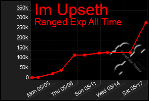 Total Graph of Im Upseth
