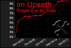 Total Graph of Im Upseth