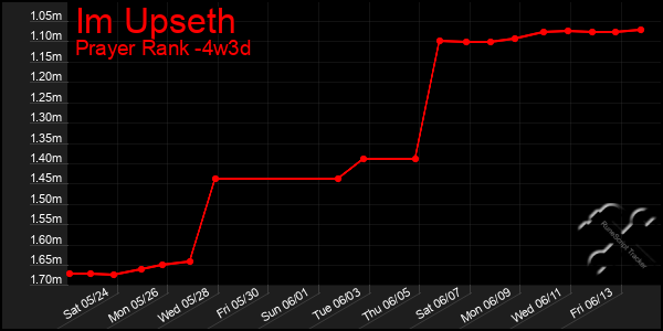 Last 31 Days Graph of Im Upseth
