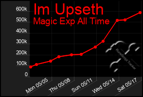 Total Graph of Im Upseth