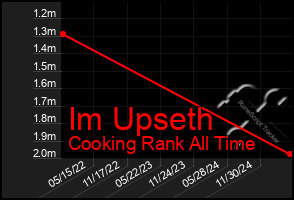 Total Graph of Im Upseth
