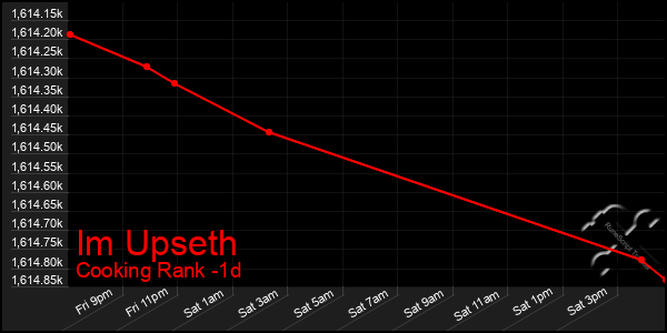Last 24 Hours Graph of Im Upseth